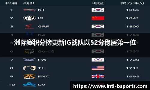 洲际赛积分榜更新IG战队以52分稳居第一位