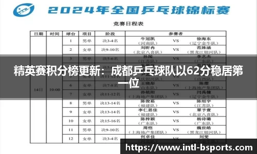 精英赛积分榜更新：成都乒乓球队以62分稳居第一位